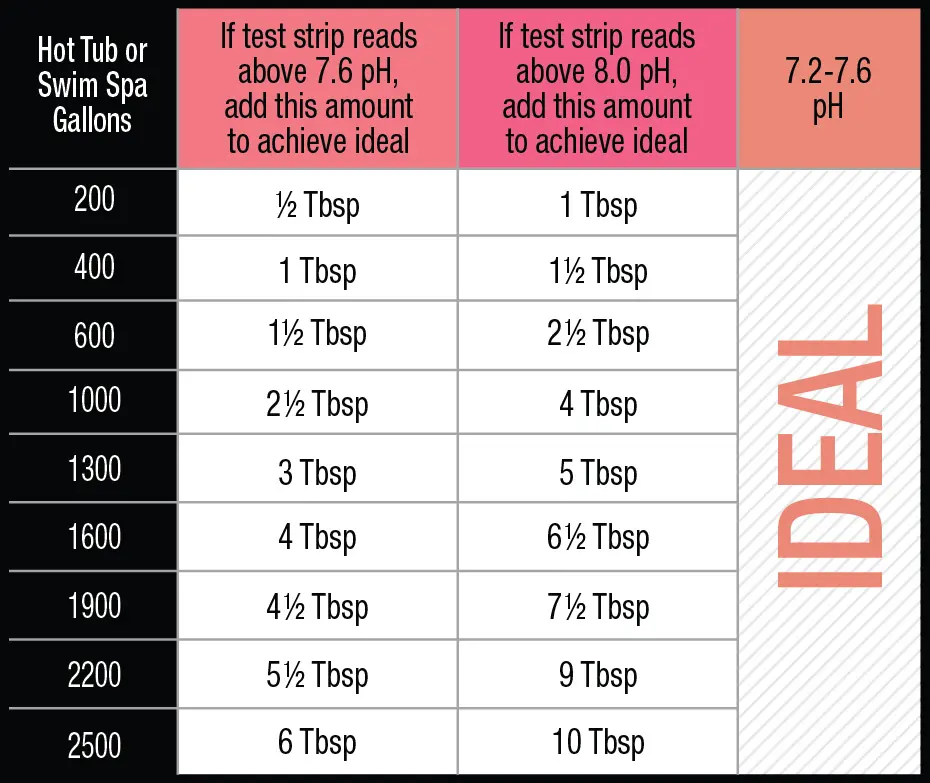 Chart format for the DropH supporting chemical. Measurements for chemicals are in Tbsp to the respective size of the hot tub or swim spa (gallons).